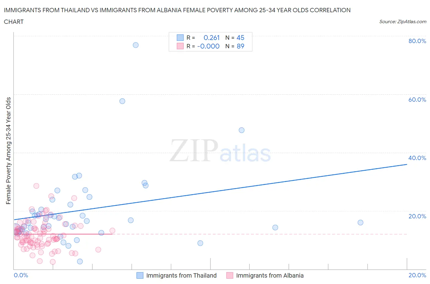 Immigrants from Thailand vs Immigrants from Albania Female Poverty Among 25-34 Year Olds