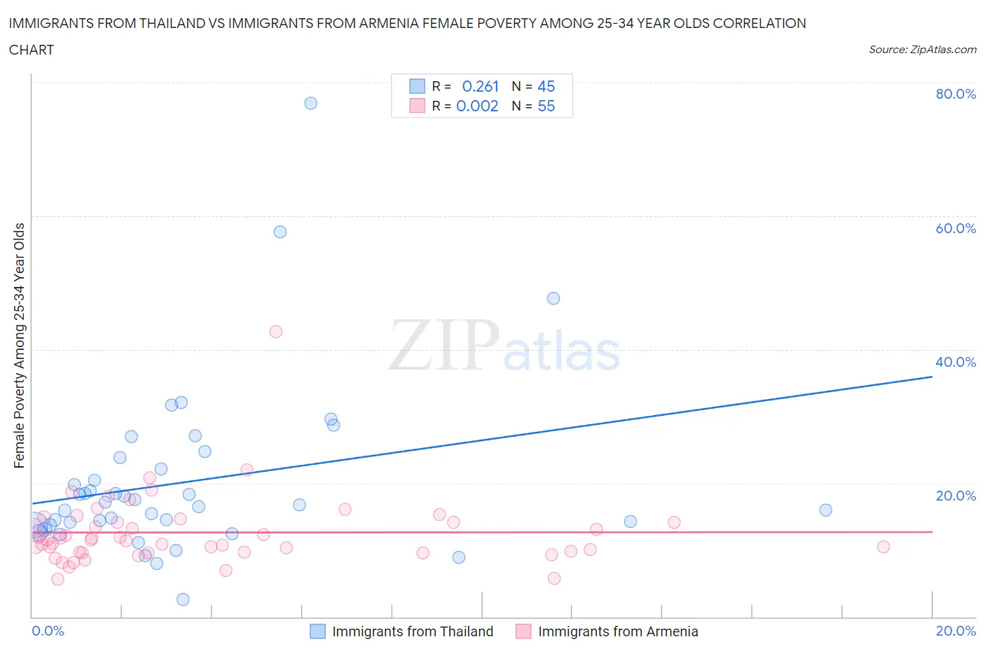 Immigrants from Thailand vs Immigrants from Armenia Female Poverty Among 25-34 Year Olds