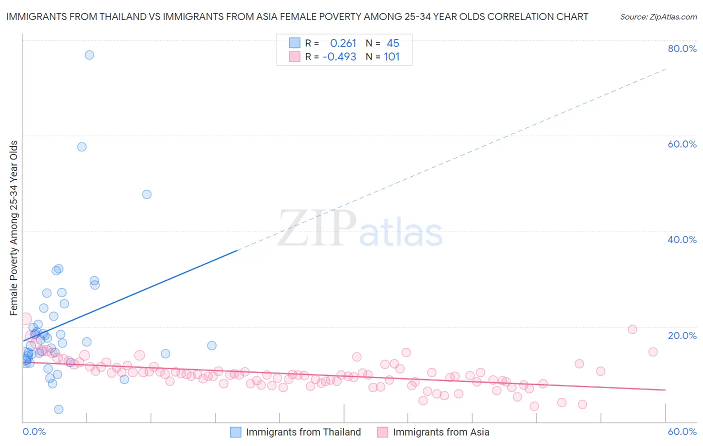 Immigrants from Thailand vs Immigrants from Asia Female Poverty Among 25-34 Year Olds