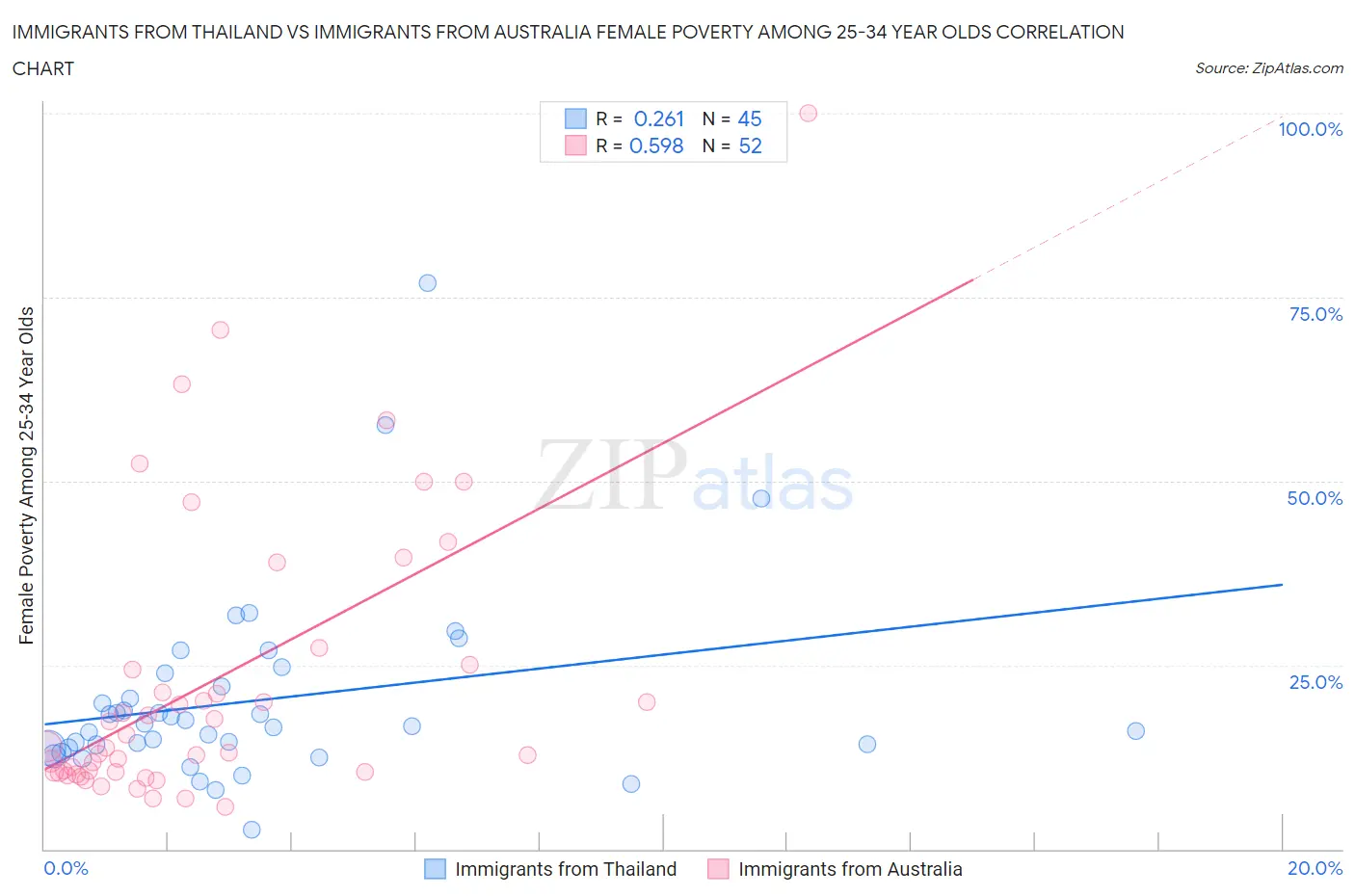 Immigrants from Thailand vs Immigrants from Australia Female Poverty Among 25-34 Year Olds