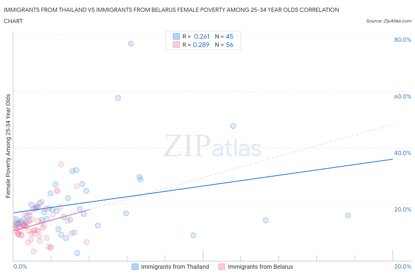 Immigrants from Thailand vs Immigrants from Belarus Female Poverty Among 25-34 Year Olds