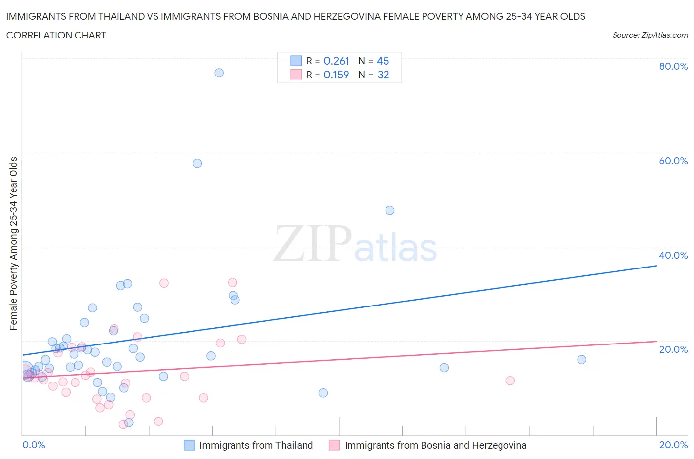 Immigrants from Thailand vs Immigrants from Bosnia and Herzegovina Female Poverty Among 25-34 Year Olds