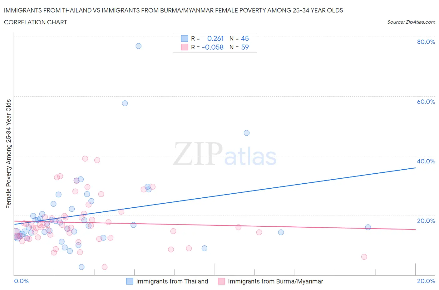 Immigrants from Thailand vs Immigrants from Burma/Myanmar Female Poverty Among 25-34 Year Olds