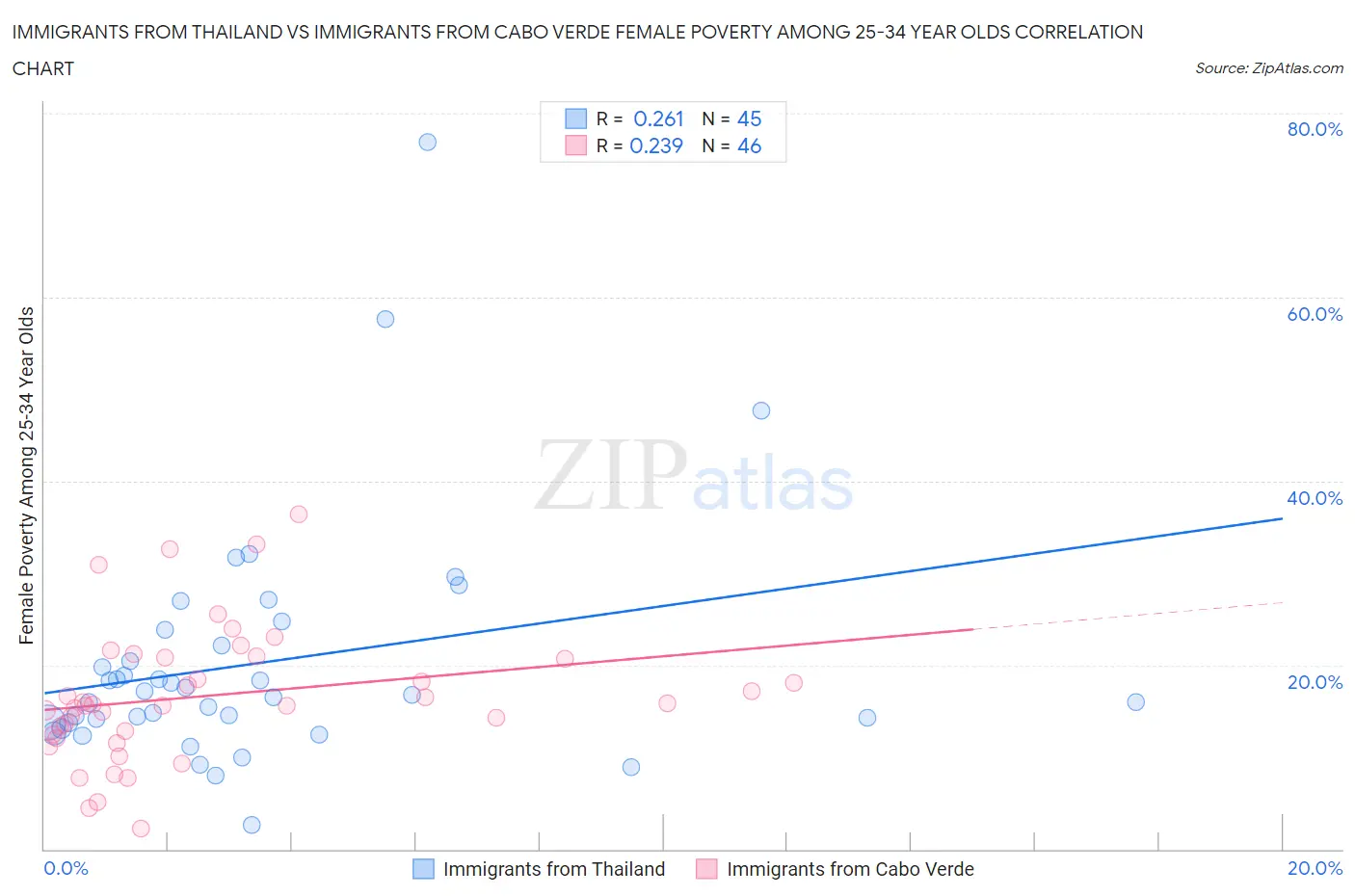 Immigrants from Thailand vs Immigrants from Cabo Verde Female Poverty Among 25-34 Year Olds