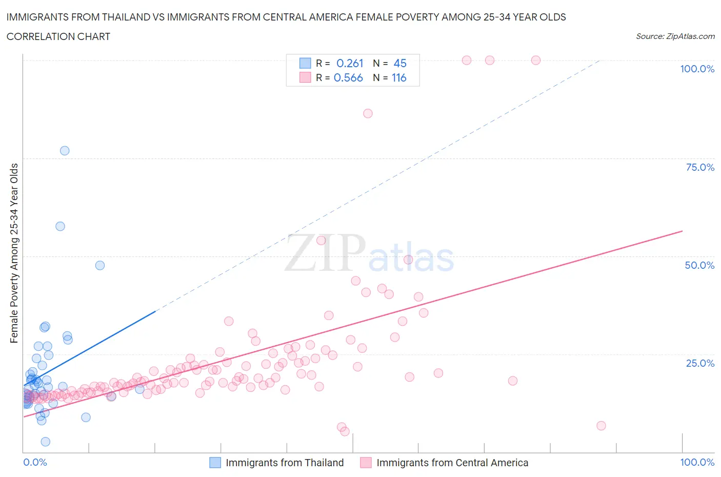 Immigrants from Thailand vs Immigrants from Central America Female Poverty Among 25-34 Year Olds