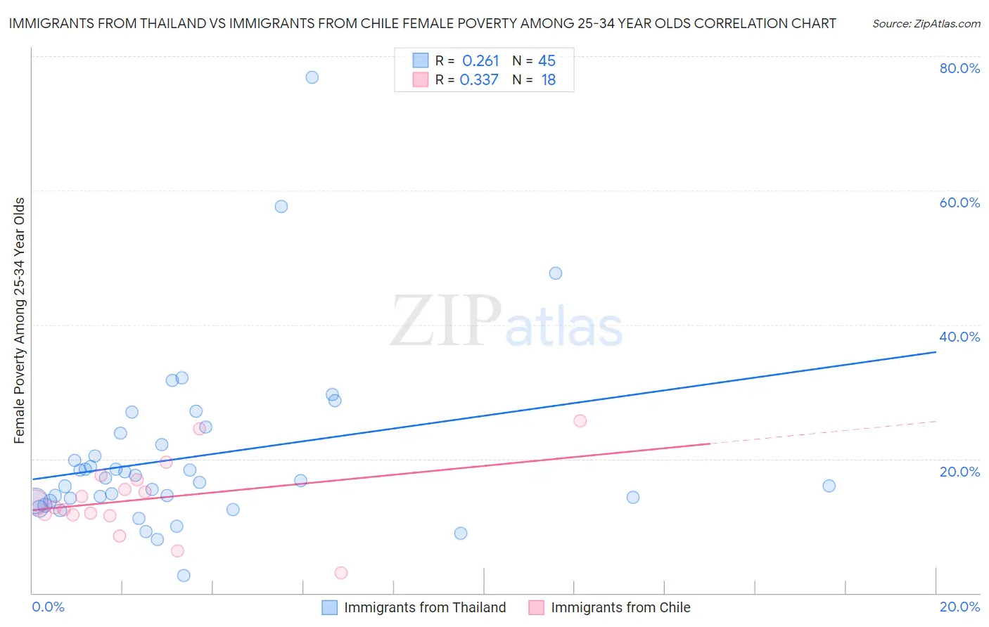 Immigrants from Thailand vs Immigrants from Chile Female Poverty Among 25-34 Year Olds