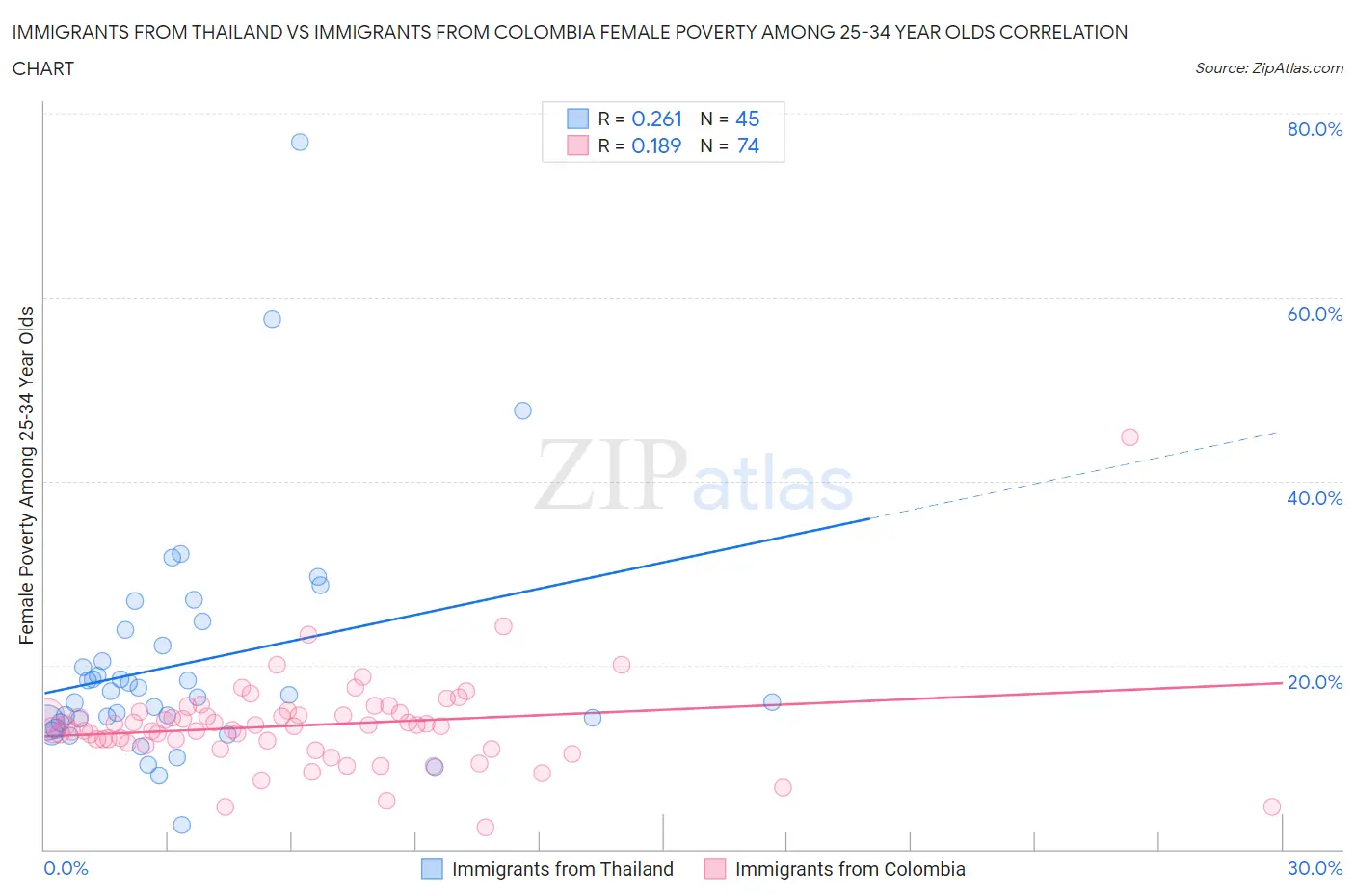 Immigrants from Thailand vs Immigrants from Colombia Female Poverty Among 25-34 Year Olds