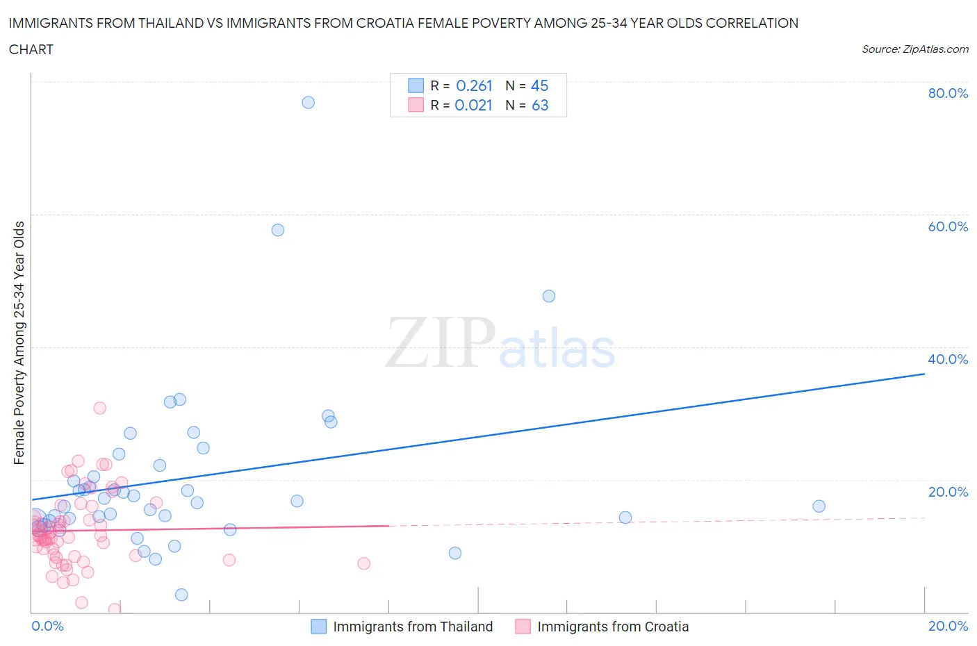 Immigrants from Thailand vs Immigrants from Croatia Female Poverty Among 25-34 Year Olds