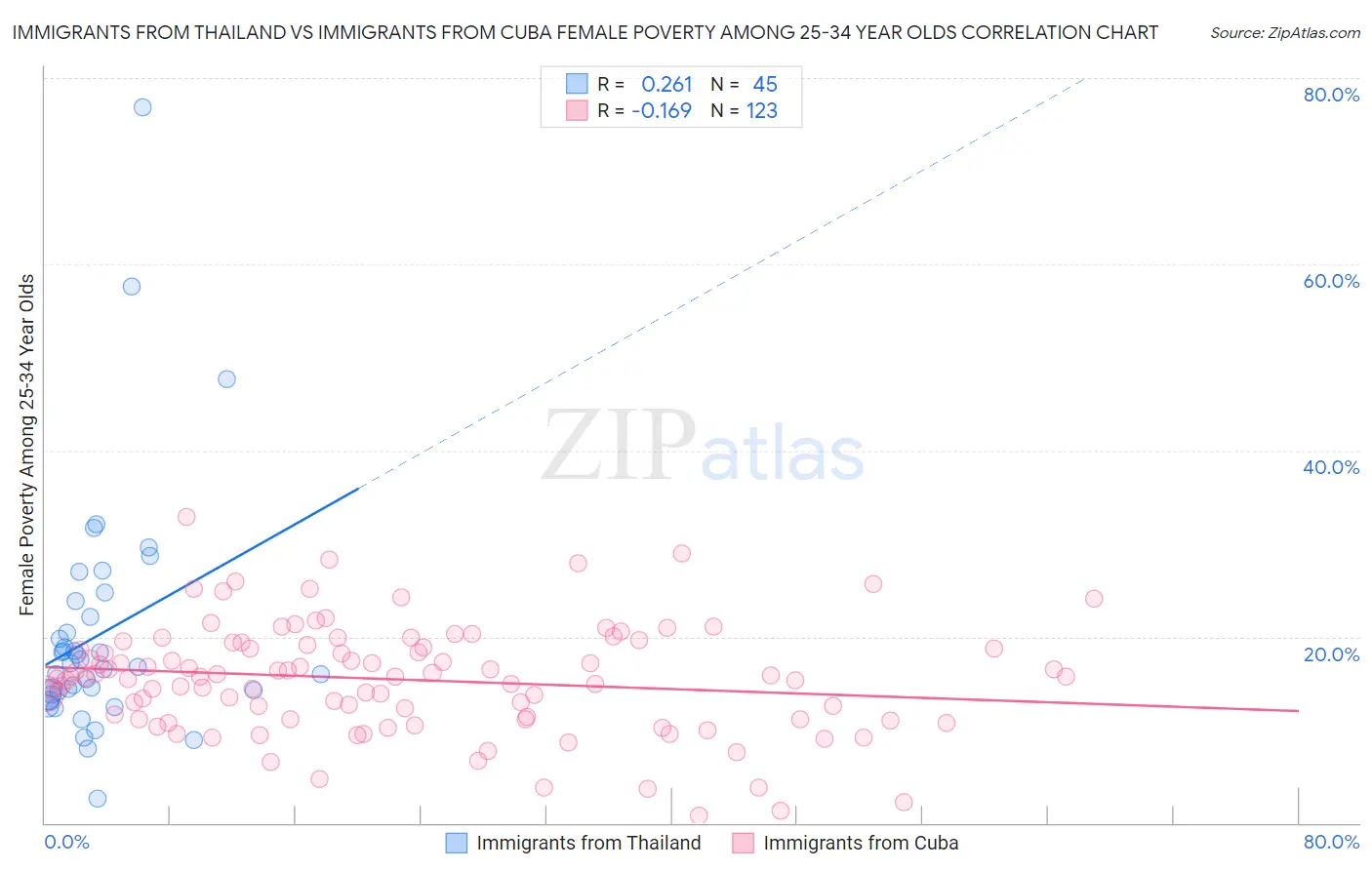 Immigrants from Thailand vs Immigrants from Cuba Female Poverty Among 25-34 Year Olds