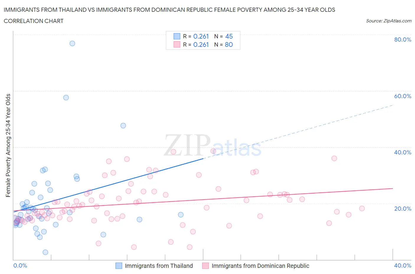 Immigrants from Thailand vs Immigrants from Dominican Republic Female Poverty Among 25-34 Year Olds