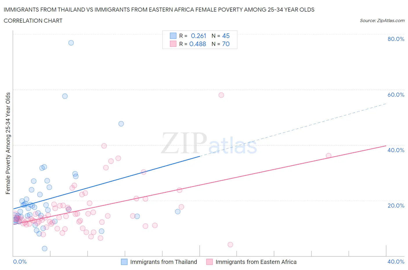 Immigrants from Thailand vs Immigrants from Eastern Africa Female Poverty Among 25-34 Year Olds