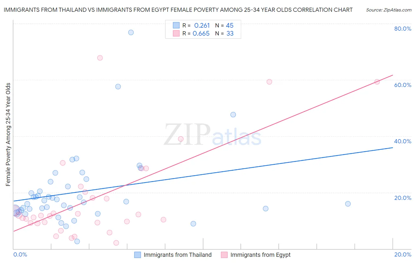 Immigrants from Thailand vs Immigrants from Egypt Female Poverty Among 25-34 Year Olds