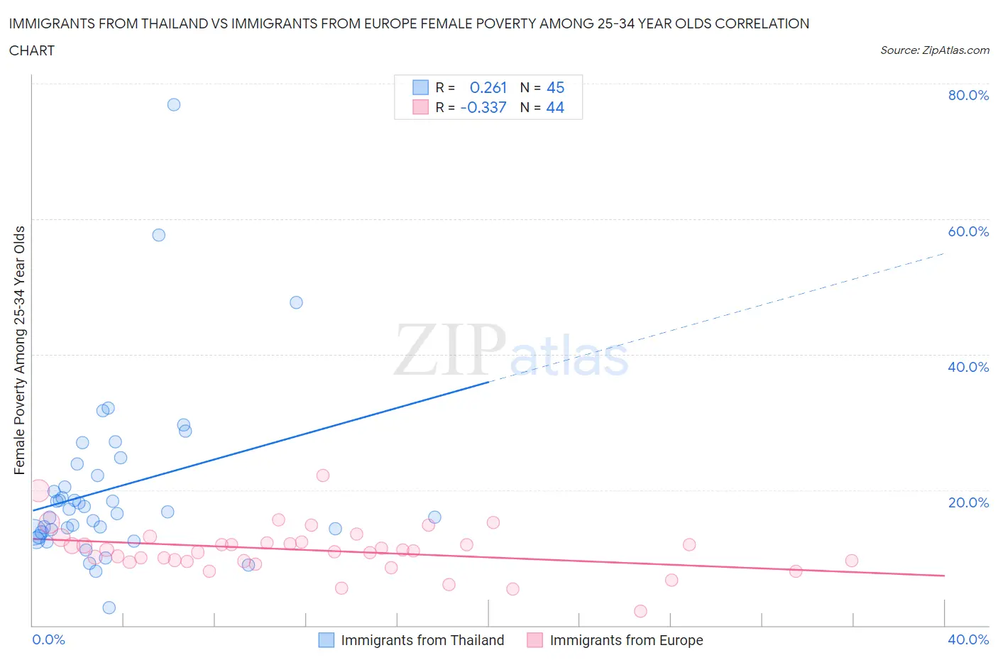 Immigrants from Thailand vs Immigrants from Europe Female Poverty Among 25-34 Year Olds
