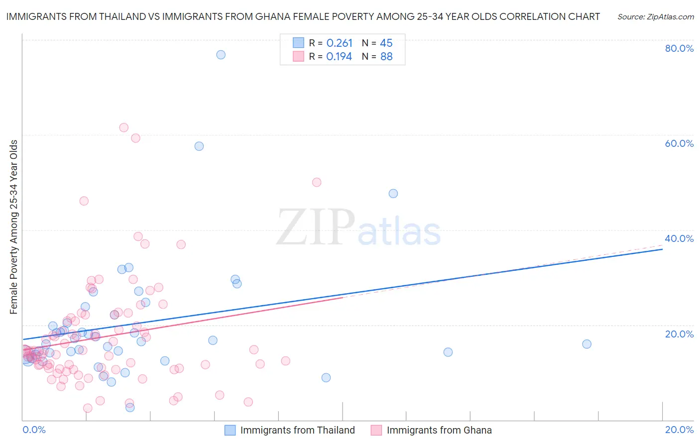 Immigrants from Thailand vs Immigrants from Ghana Female Poverty Among 25-34 Year Olds