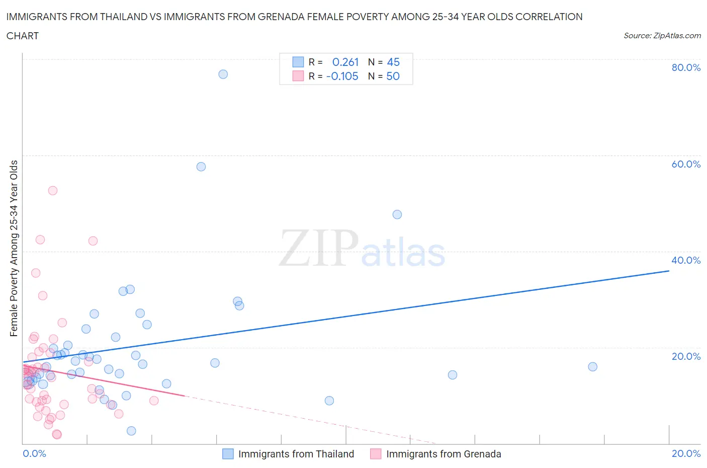 Immigrants from Thailand vs Immigrants from Grenada Female Poverty Among 25-34 Year Olds