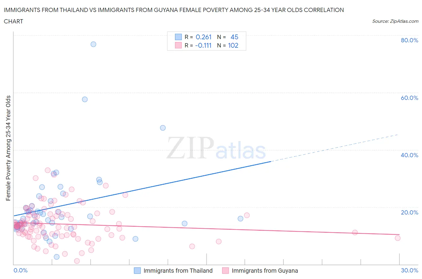 Immigrants from Thailand vs Immigrants from Guyana Female Poverty Among 25-34 Year Olds
