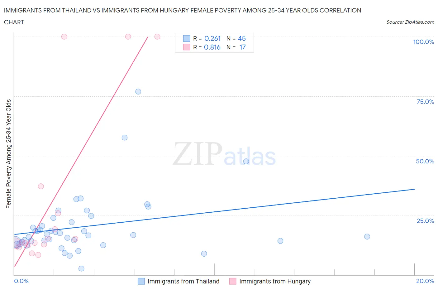Immigrants from Thailand vs Immigrants from Hungary Female Poverty Among 25-34 Year Olds