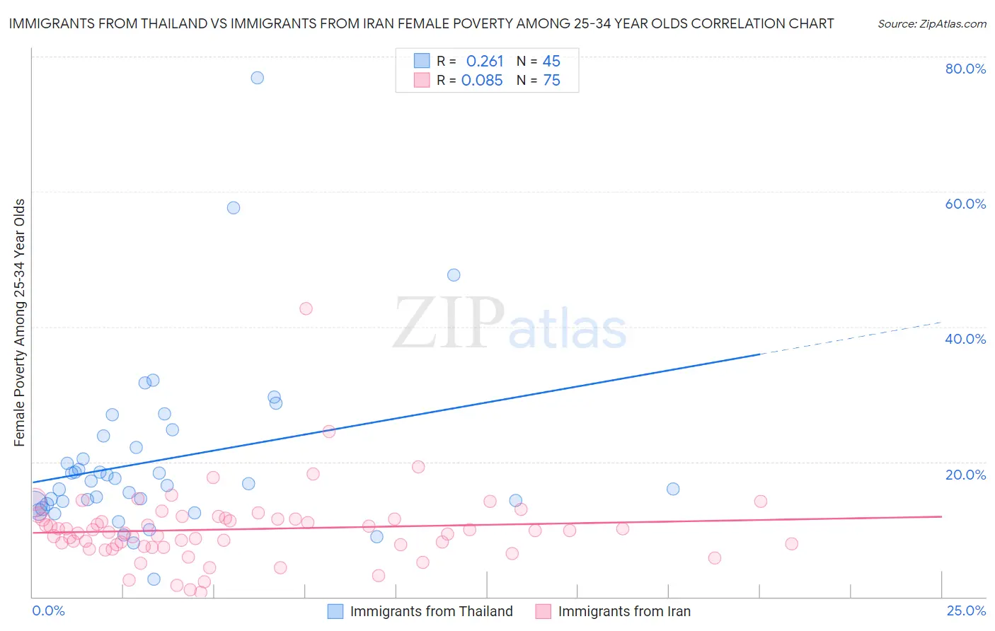 Immigrants from Thailand vs Immigrants from Iran Female Poverty Among 25-34 Year Olds