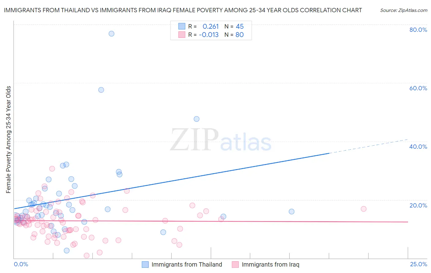 Immigrants from Thailand vs Immigrants from Iraq Female Poverty Among 25-34 Year Olds