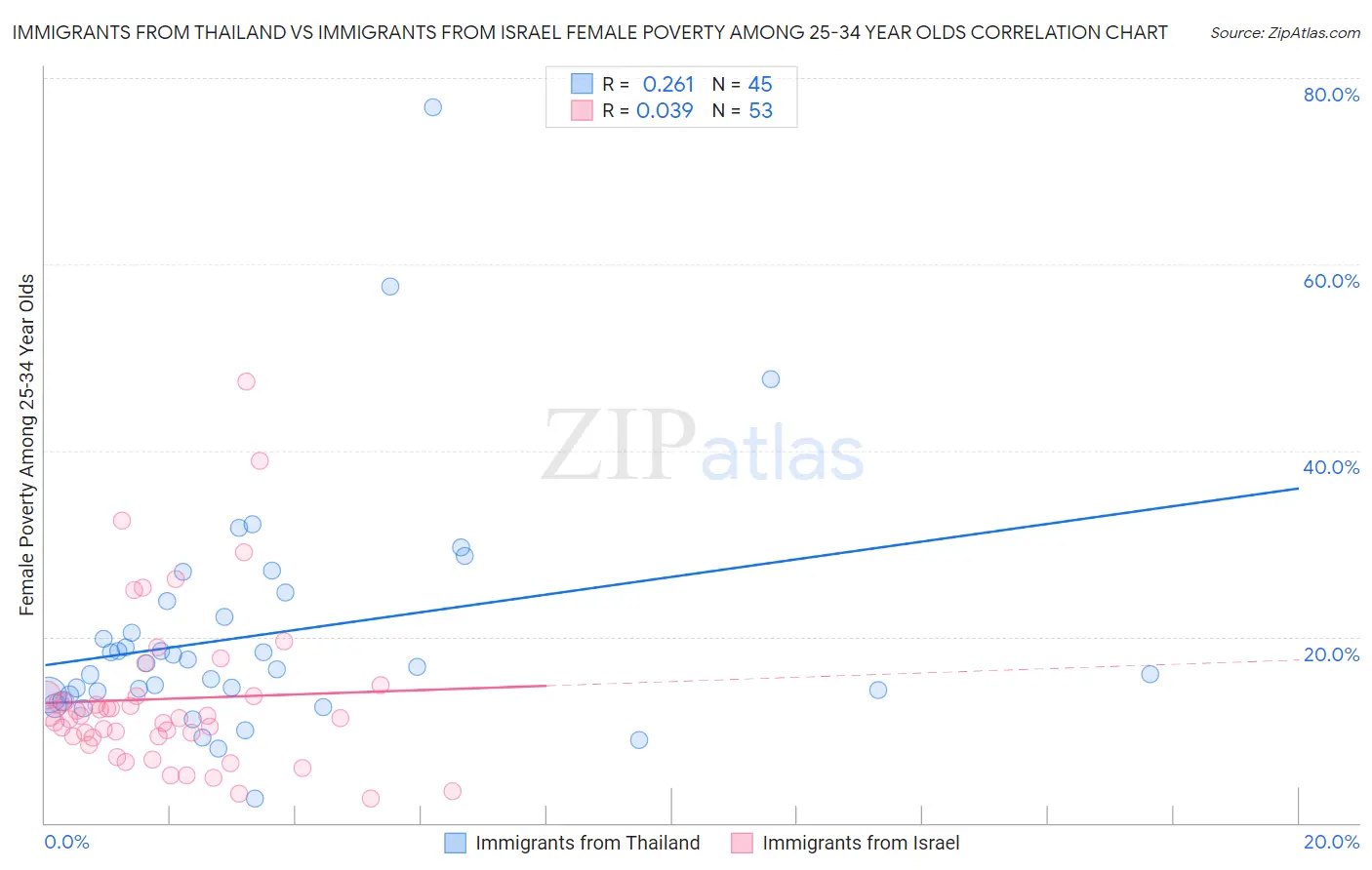 Immigrants from Thailand vs Immigrants from Israel Female Poverty Among 25-34 Year Olds