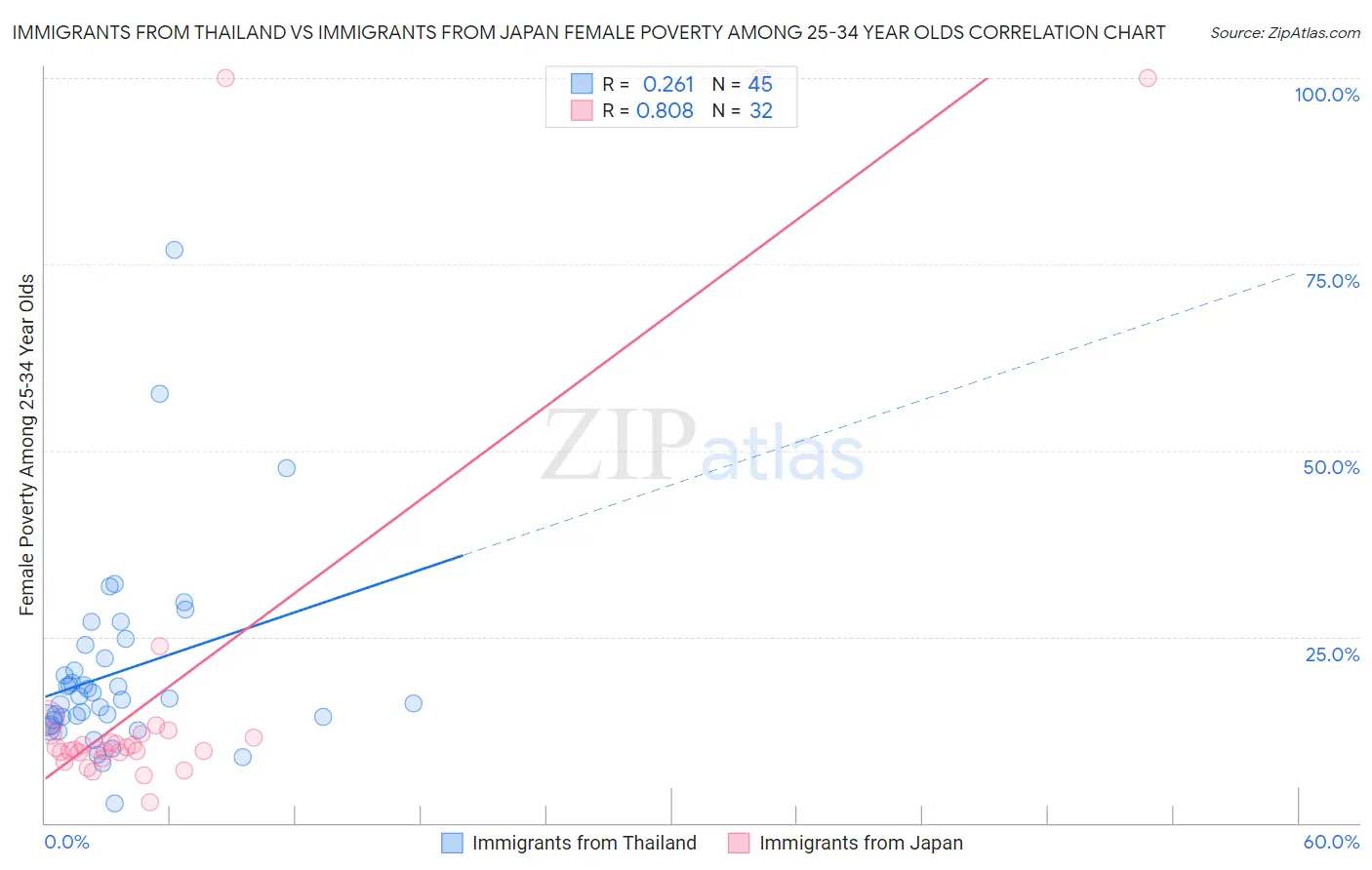Immigrants from Thailand vs Immigrants from Japan Female Poverty Among 25-34 Year Olds