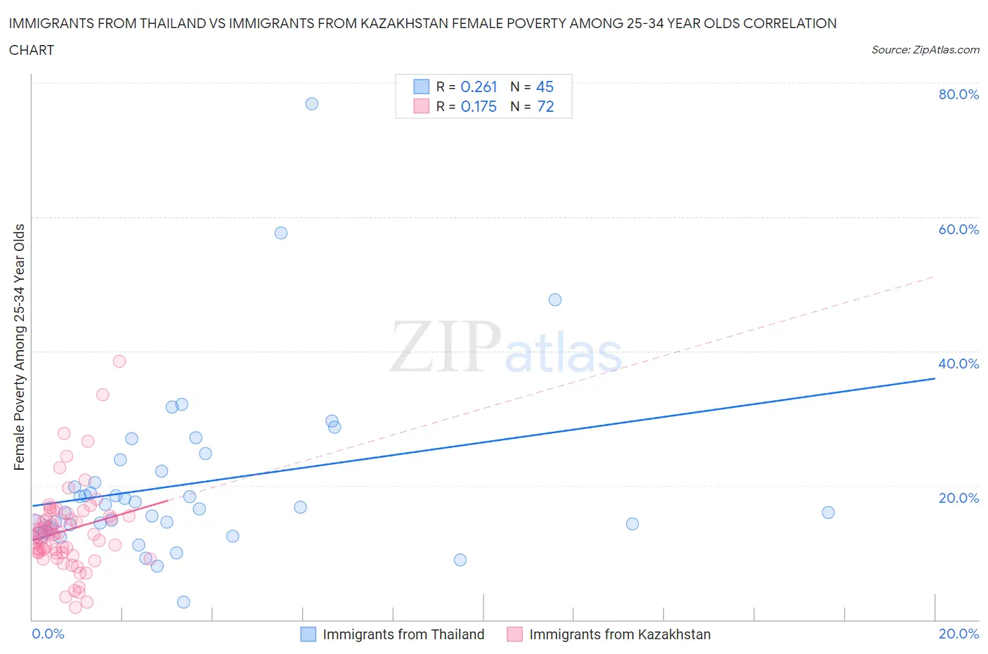 Immigrants from Thailand vs Immigrants from Kazakhstan Female Poverty Among 25-34 Year Olds