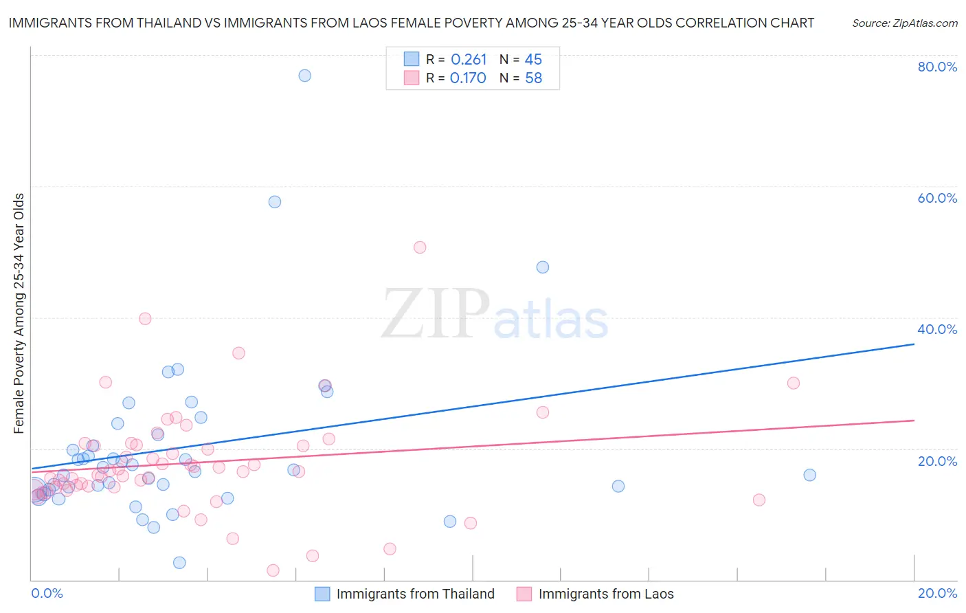 Immigrants from Thailand vs Immigrants from Laos Female Poverty Among 25-34 Year Olds