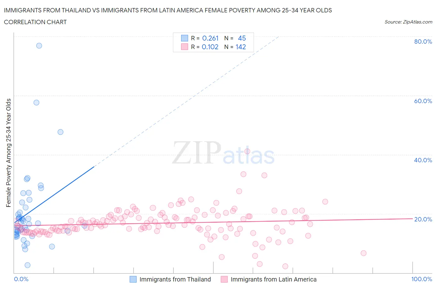 Immigrants from Thailand vs Immigrants from Latin America Female Poverty Among 25-34 Year Olds