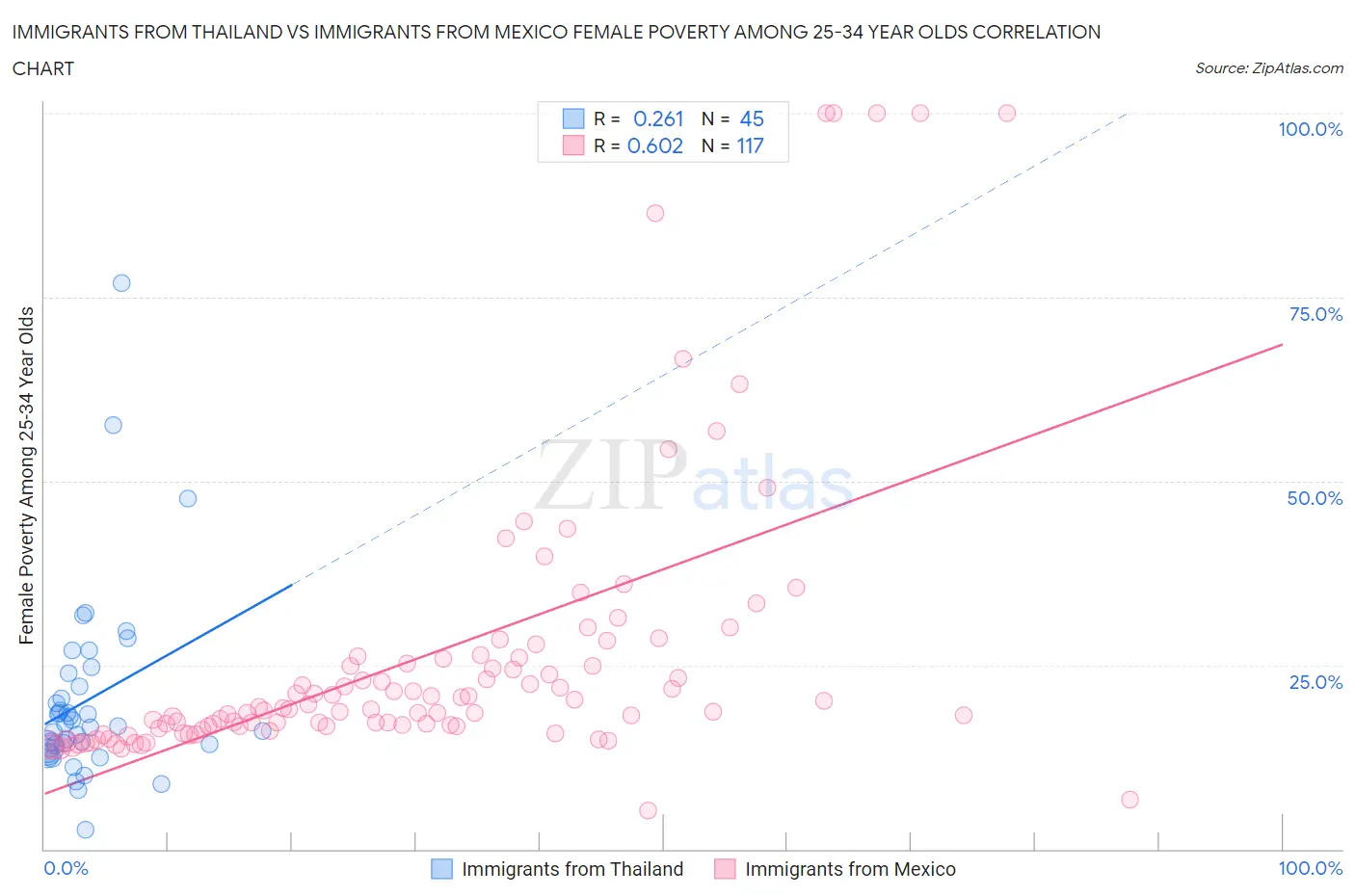 Immigrants from Thailand vs Immigrants from Mexico Female Poverty Among 25-34 Year Olds