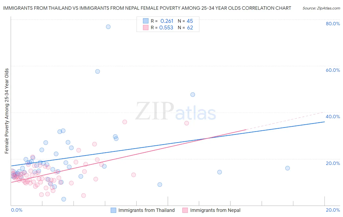 Immigrants from Thailand vs Immigrants from Nepal Female Poverty Among 25-34 Year Olds