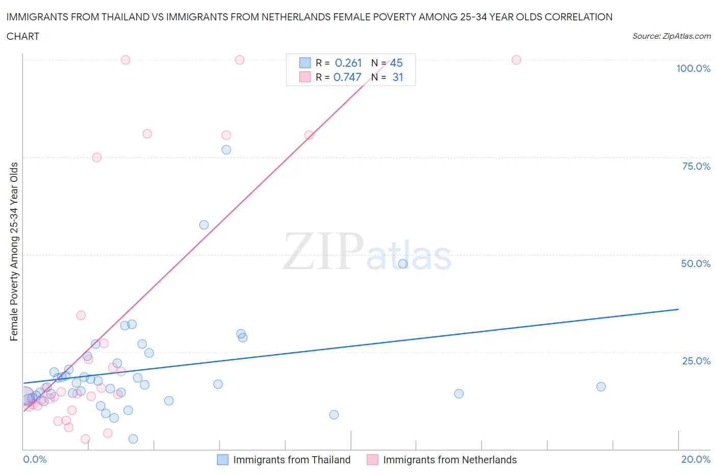 Immigrants from Thailand vs Immigrants from Netherlands Female Poverty Among 25-34 Year Olds