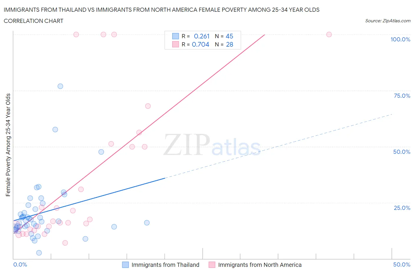 Immigrants from Thailand vs Immigrants from North America Female Poverty Among 25-34 Year Olds