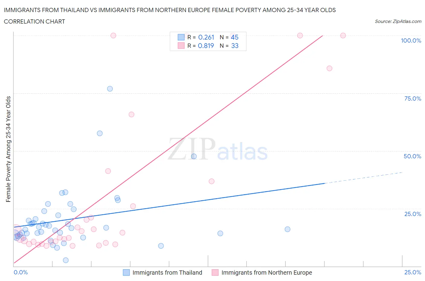 Immigrants from Thailand vs Immigrants from Northern Europe Female Poverty Among 25-34 Year Olds