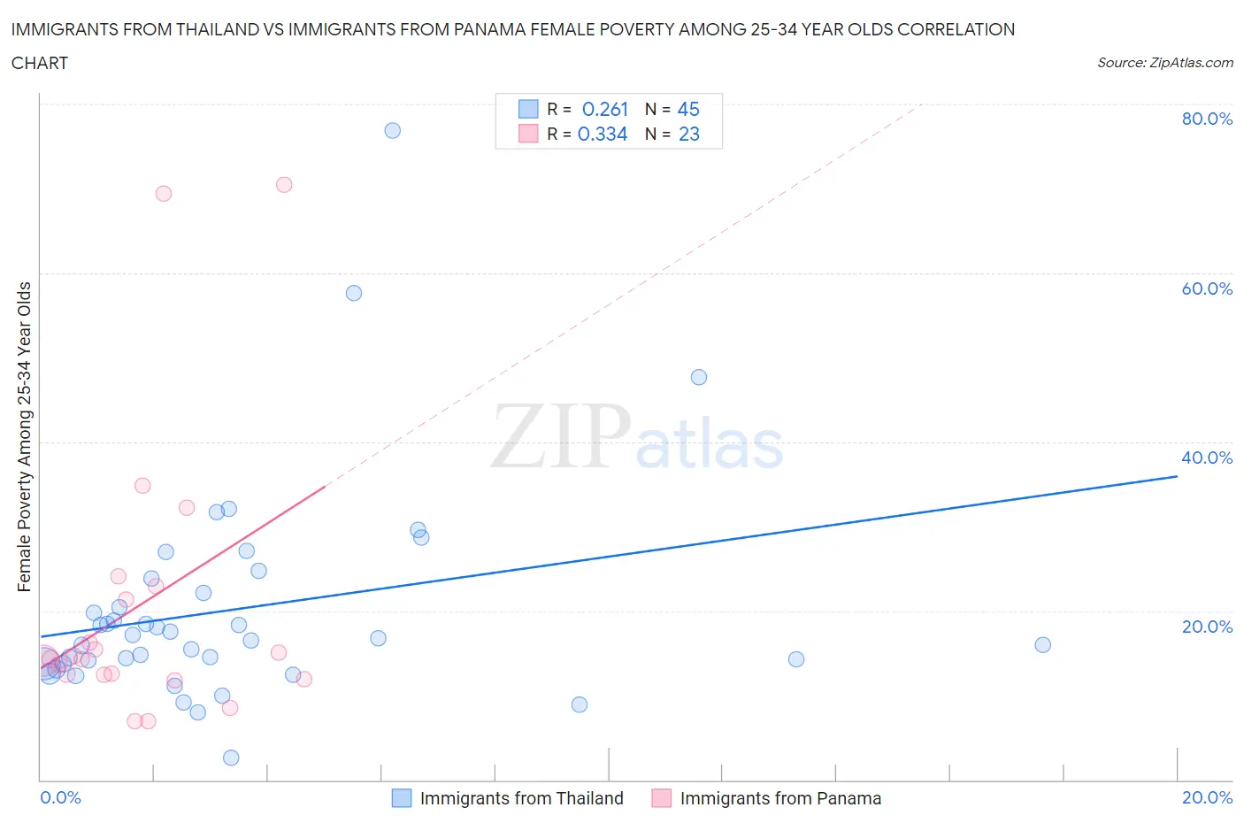 Immigrants from Thailand vs Immigrants from Panama Female Poverty Among 25-34 Year Olds