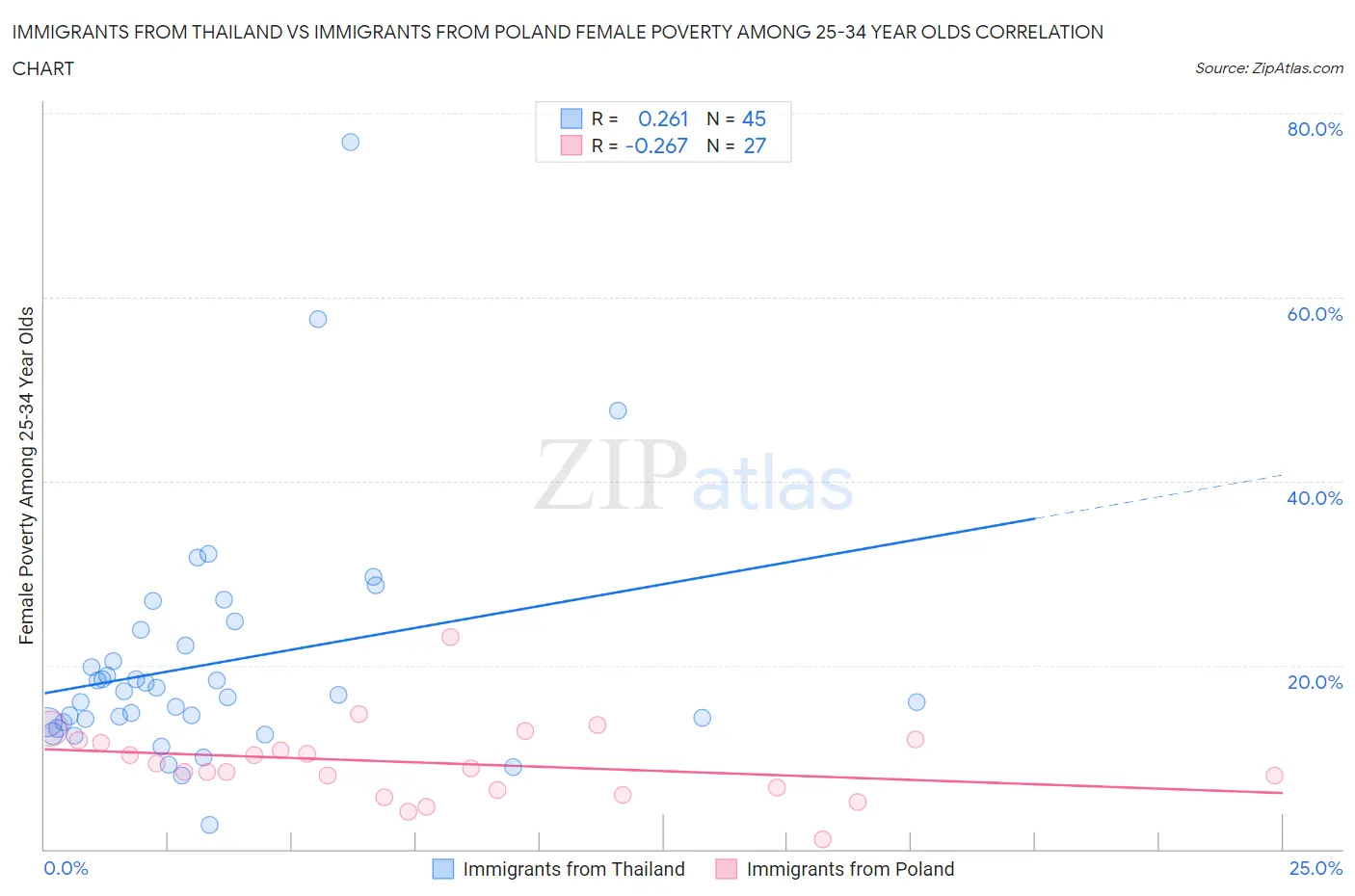 Immigrants from Thailand vs Immigrants from Poland Female Poverty Among 25-34 Year Olds
