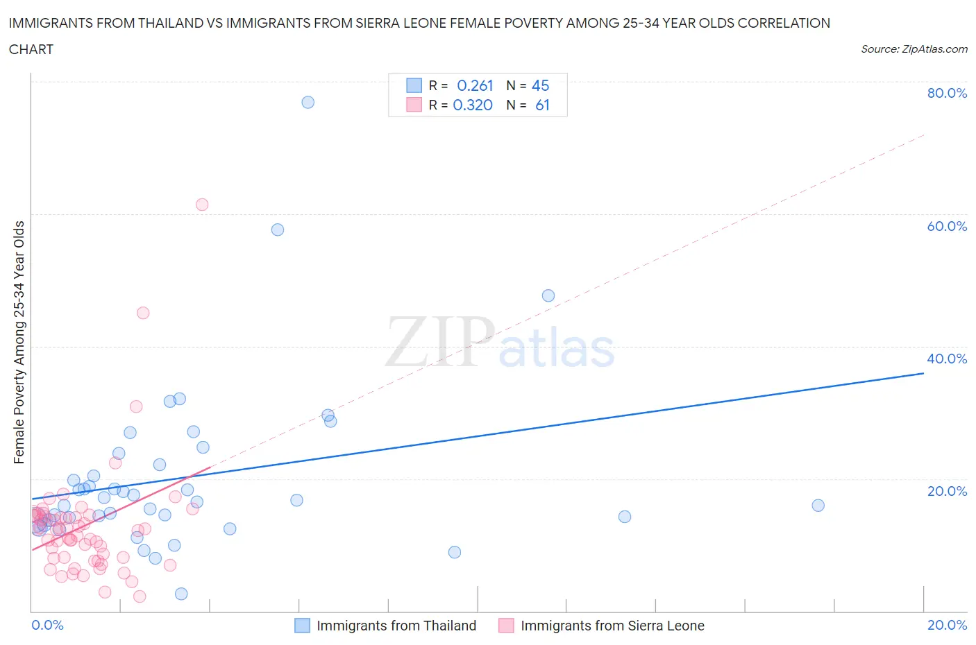 Immigrants from Thailand vs Immigrants from Sierra Leone Female Poverty Among 25-34 Year Olds