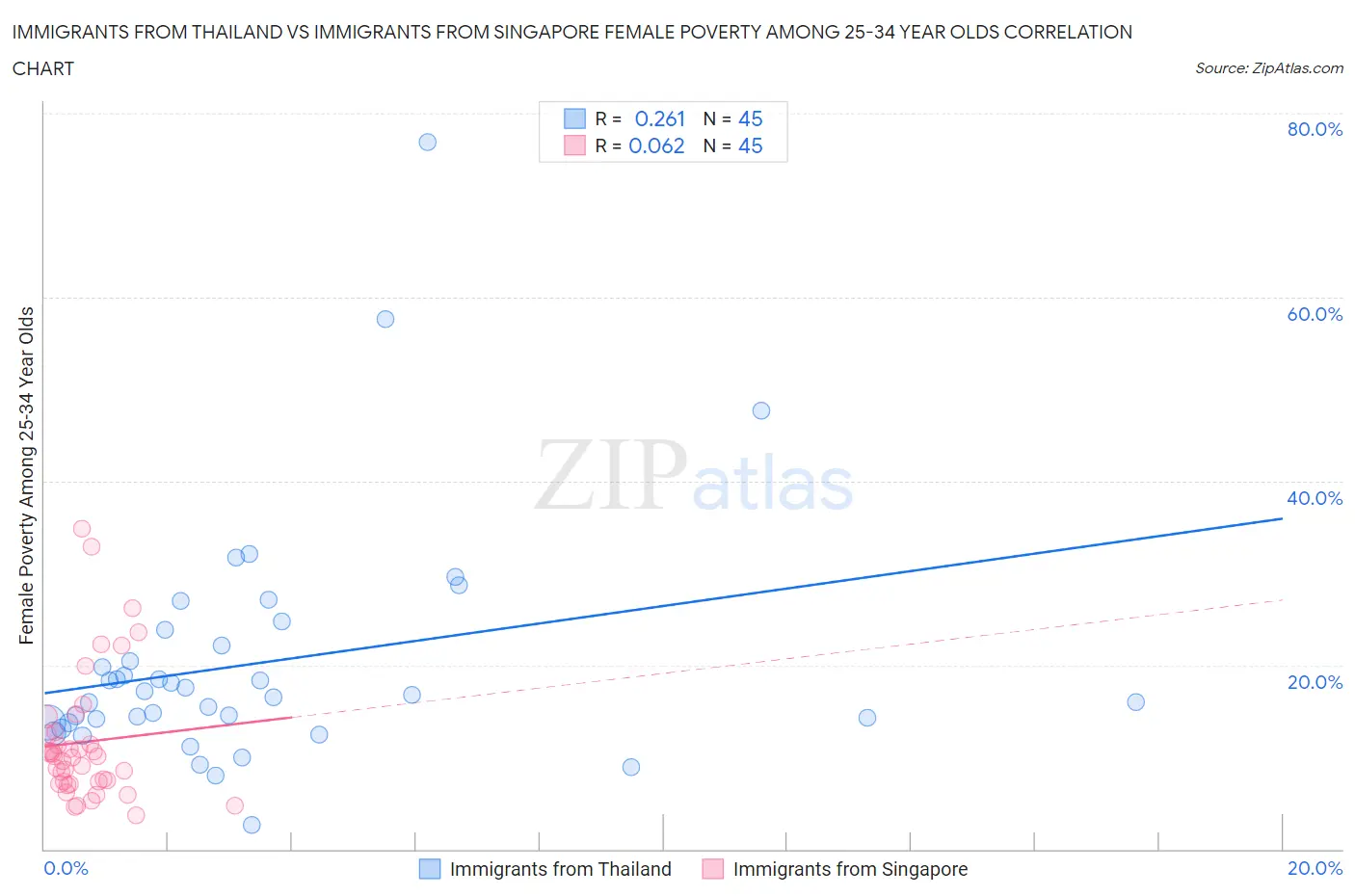 Immigrants from Thailand vs Immigrants from Singapore Female Poverty Among 25-34 Year Olds