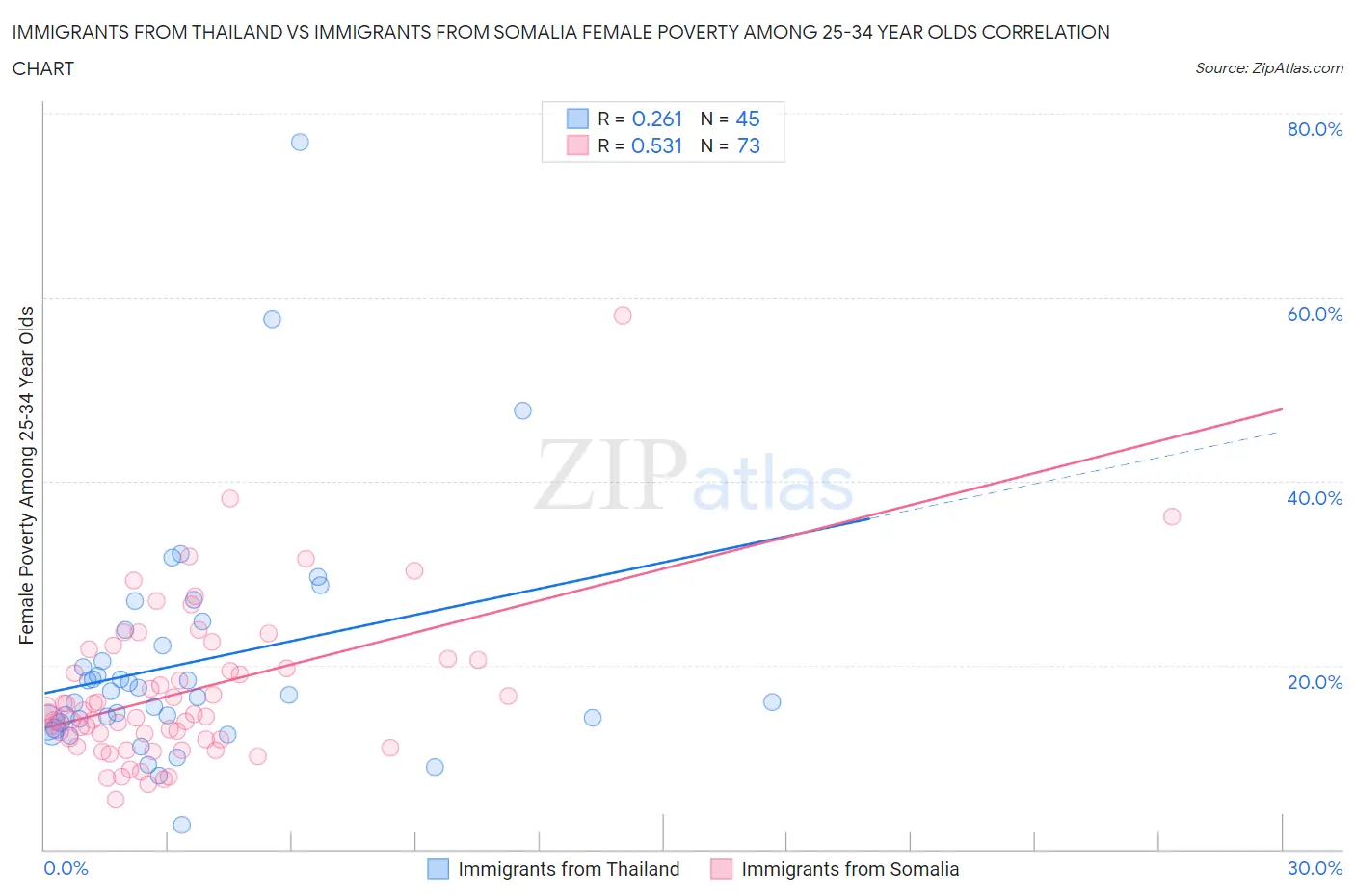 Immigrants from Thailand vs Immigrants from Somalia Female Poverty Among 25-34 Year Olds