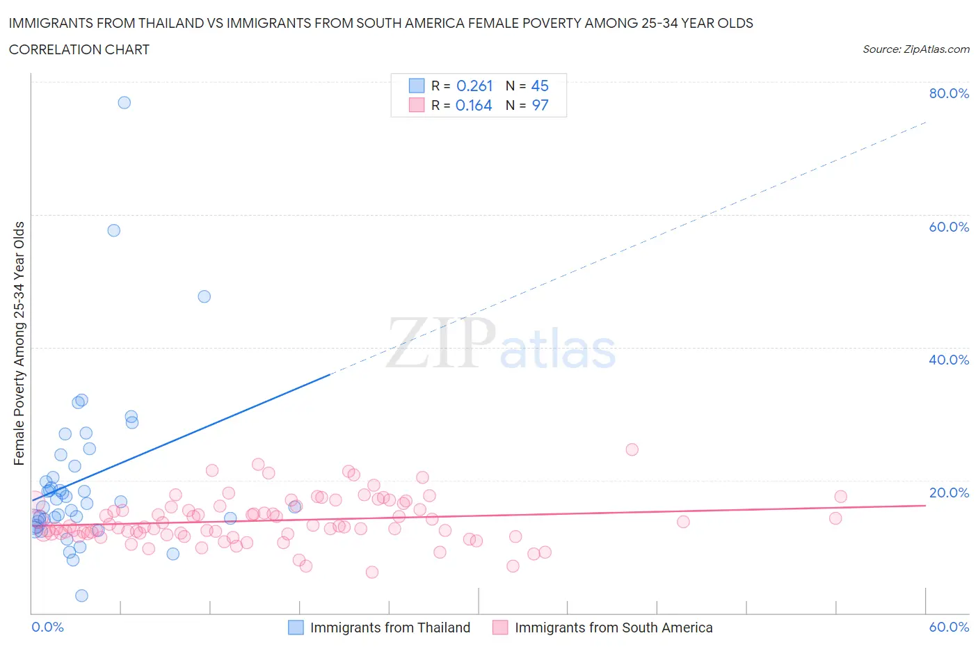 Immigrants from Thailand vs Immigrants from South America Female Poverty Among 25-34 Year Olds