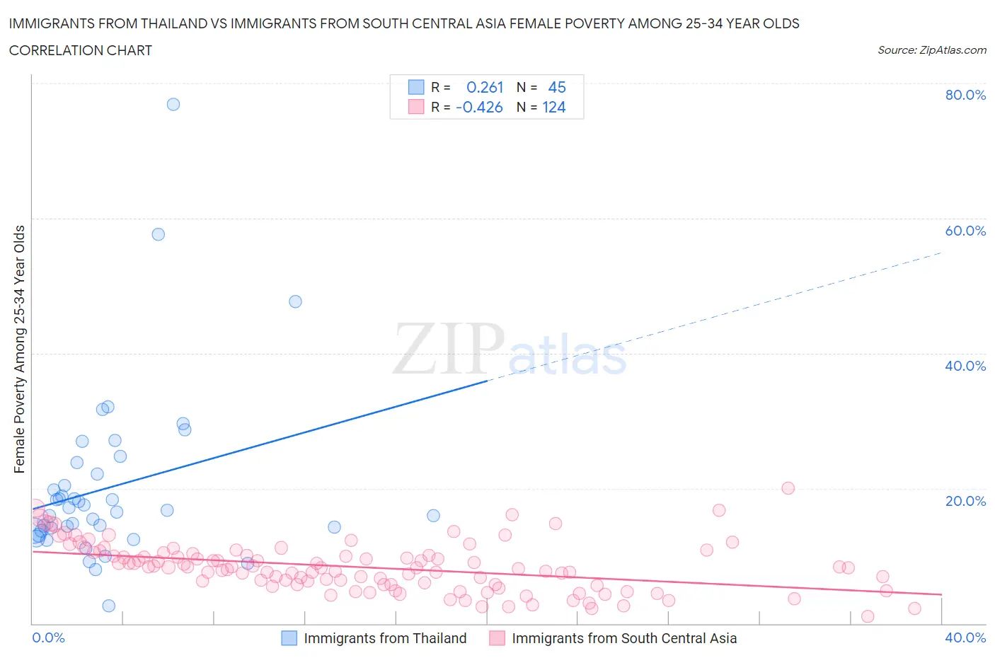 Immigrants from Thailand vs Immigrants from South Central Asia Female Poverty Among 25-34 Year Olds