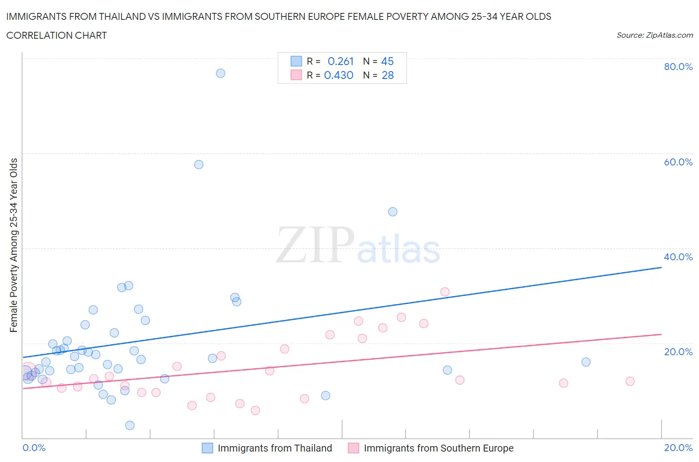 Immigrants from Thailand vs Immigrants from Southern Europe Female Poverty Among 25-34 Year Olds