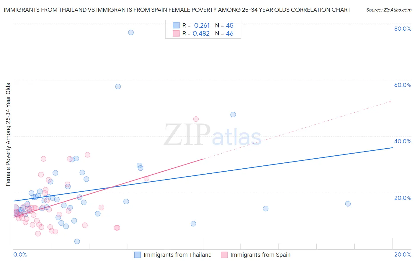 Immigrants from Thailand vs Immigrants from Spain Female Poverty Among 25-34 Year Olds