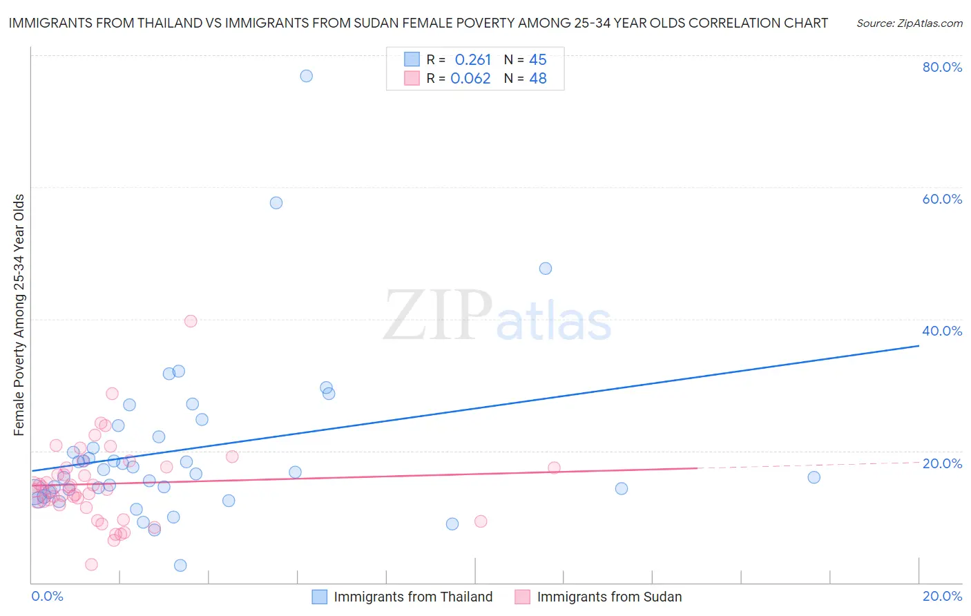 Immigrants from Thailand vs Immigrants from Sudan Female Poverty Among 25-34 Year Olds