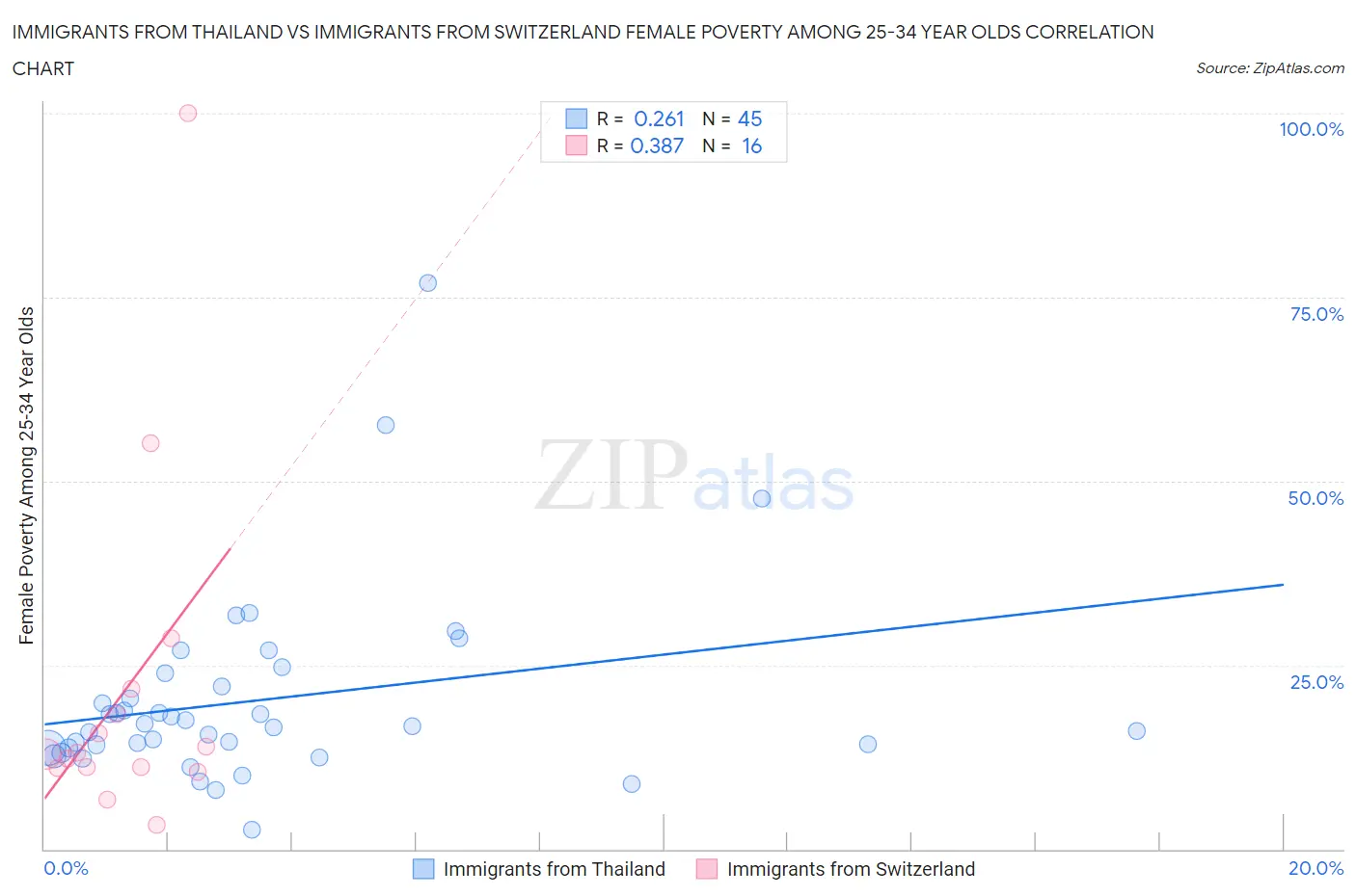 Immigrants from Thailand vs Immigrants from Switzerland Female Poverty Among 25-34 Year Olds