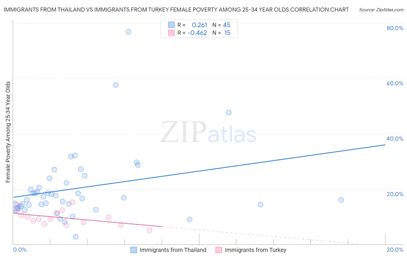 Immigrants from Thailand vs Immigrants from Turkey Female Poverty Among 25-34 Year Olds