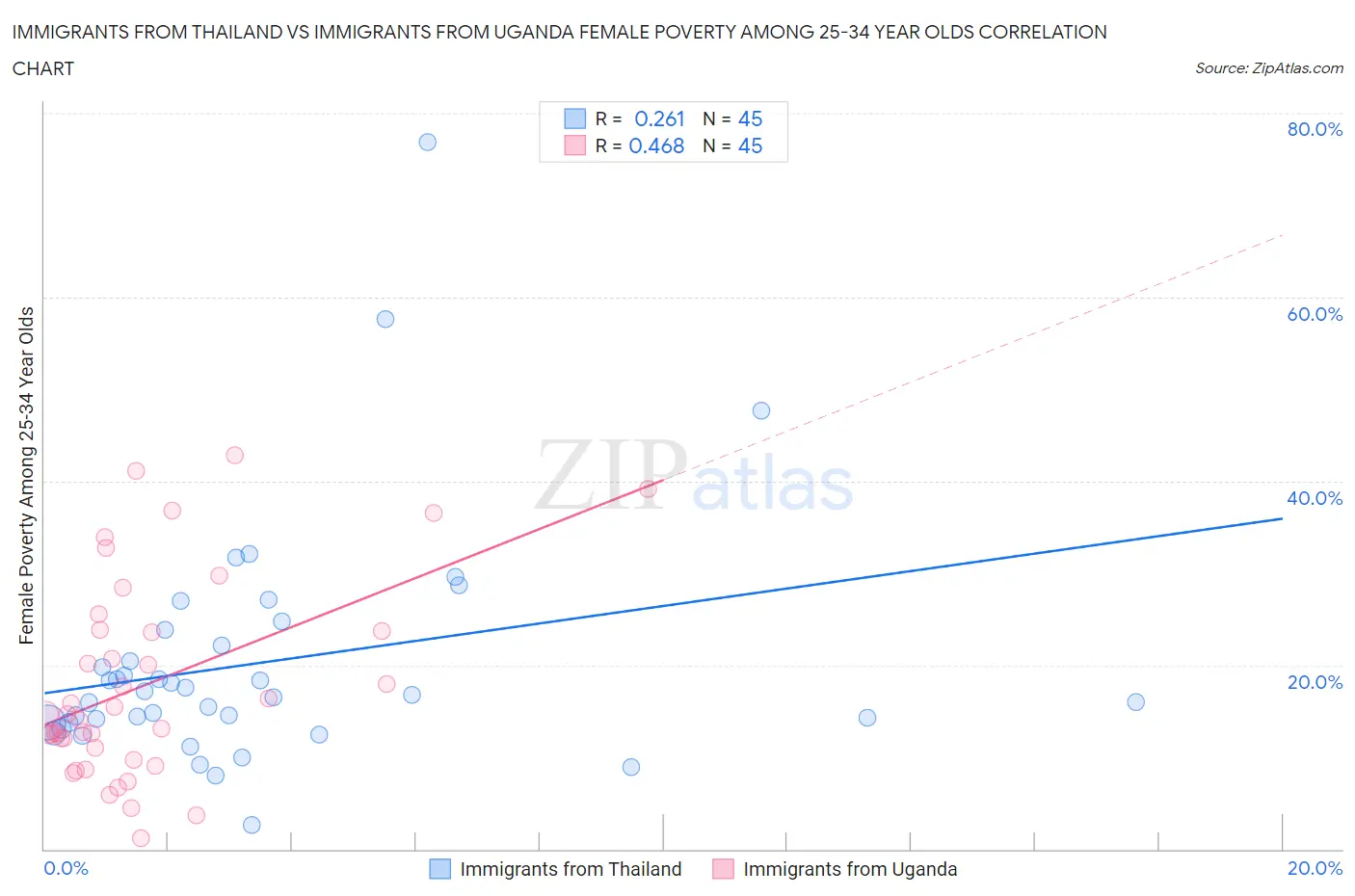 Immigrants from Thailand vs Immigrants from Uganda Female Poverty Among 25-34 Year Olds