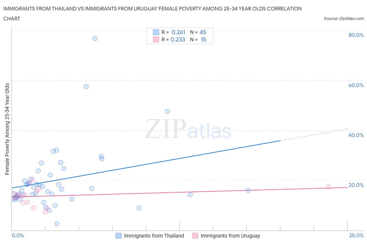 Immigrants from Thailand vs Immigrants from Uruguay Female Poverty Among 25-34 Year Olds