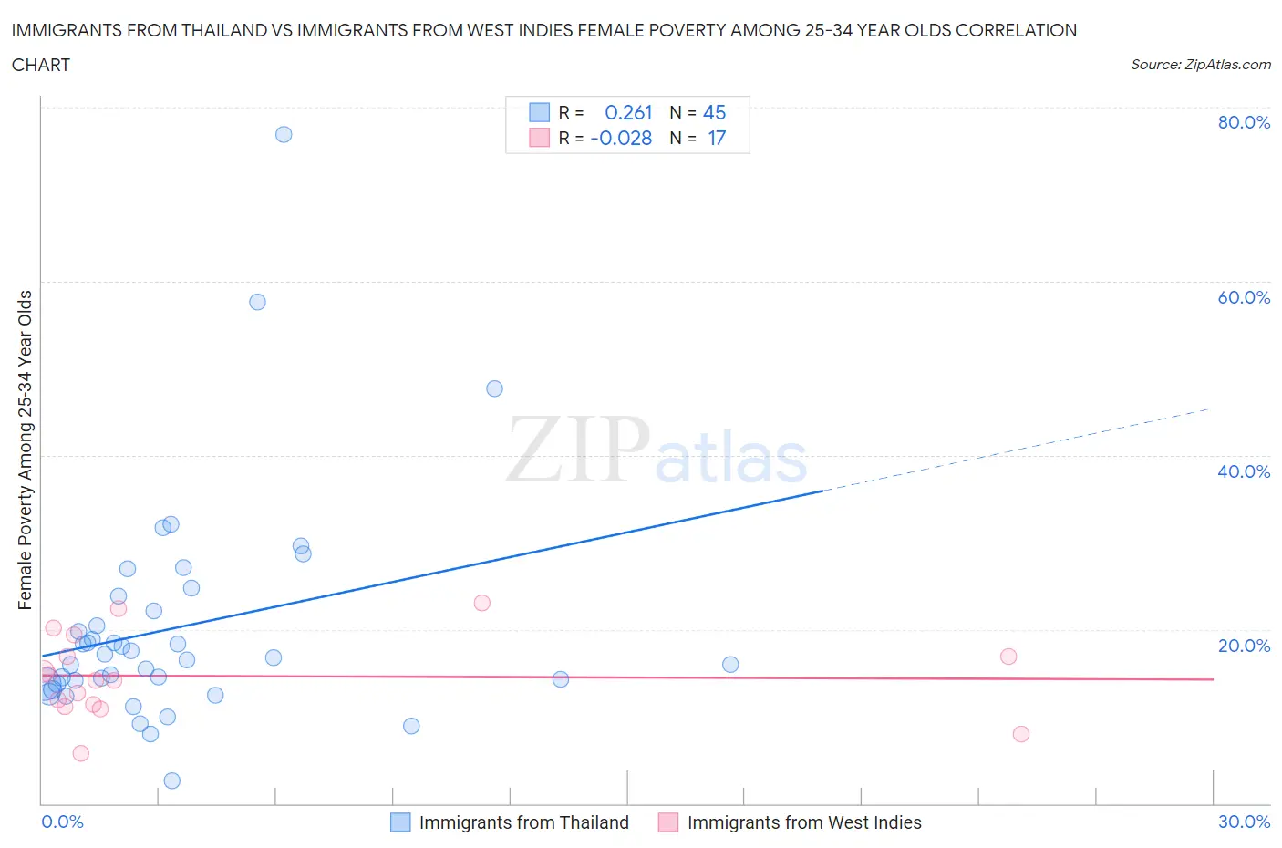 Immigrants from Thailand vs Immigrants from West Indies Female Poverty Among 25-34 Year Olds