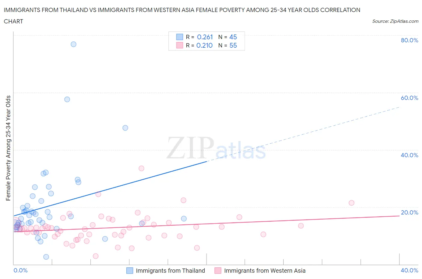 Immigrants from Thailand vs Immigrants from Western Asia Female Poverty Among 25-34 Year Olds