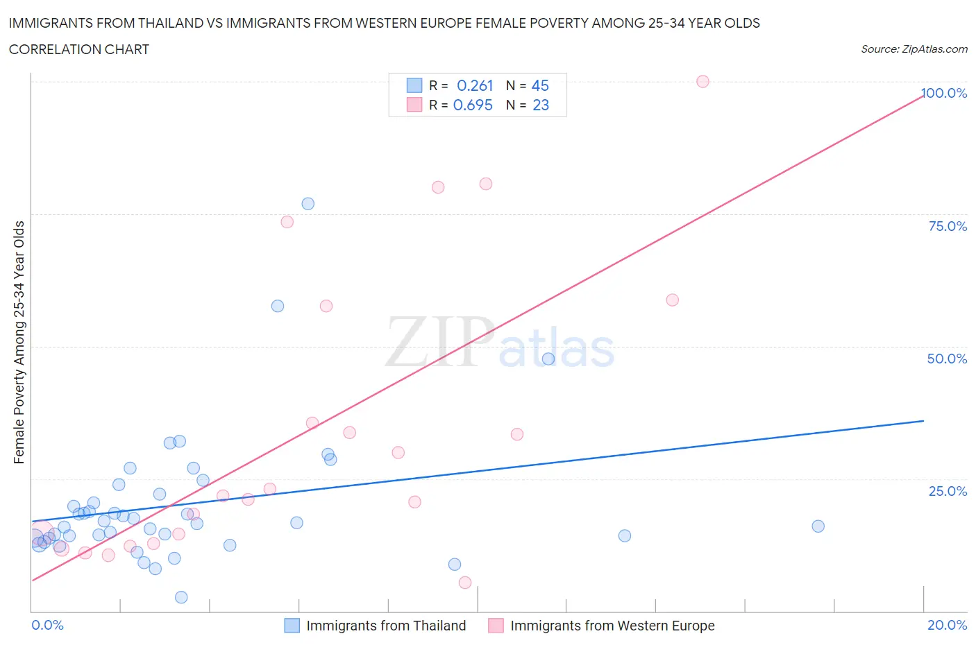 Immigrants from Thailand vs Immigrants from Western Europe Female Poverty Among 25-34 Year Olds